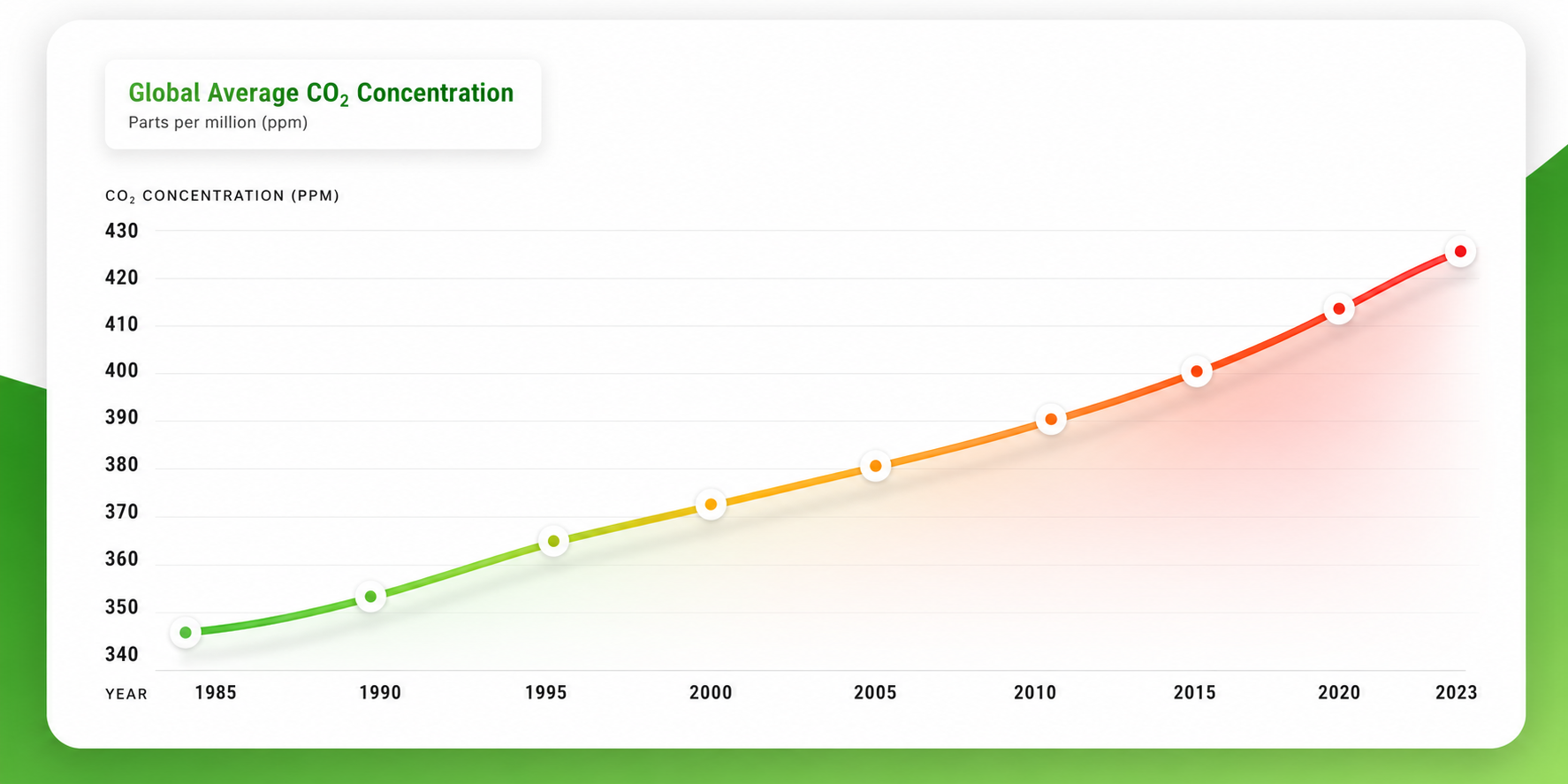 Graph showing globally averaged atmospheric carbon dioxide concentration rising from approximately 344 ppm in 1985 to approximately 421 ppm in 2023